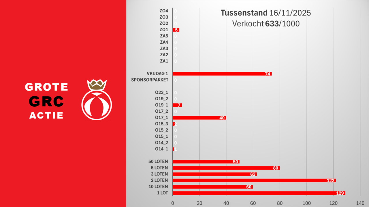 Grote GRC Actie - stand per 16 november 2025 - 633 loten verkocht!